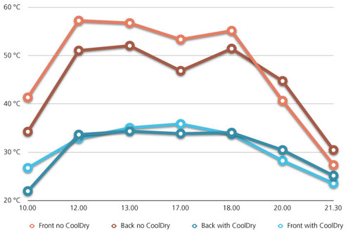 Chart D: Vergleich Vorderseite/Rückseite